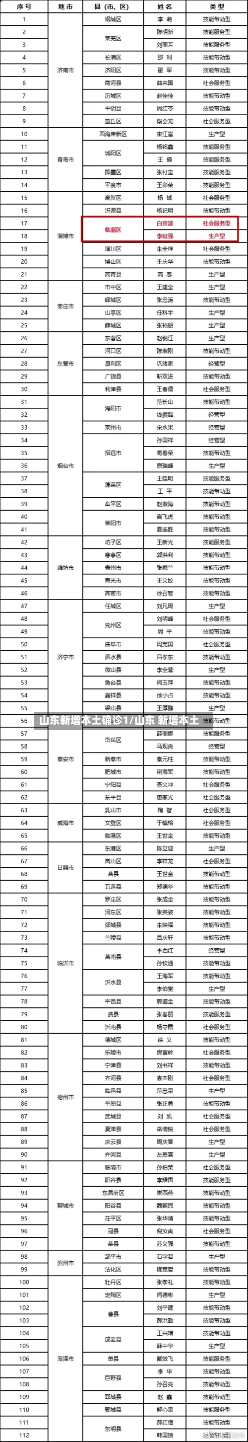 山东新增本土确诊1/山东 新增本土-第2张图片