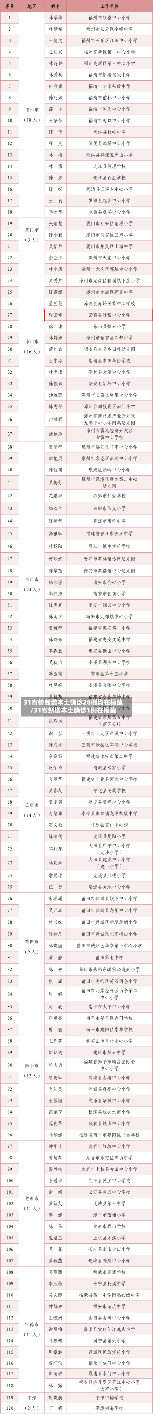 31省份新增本土确诊28例均在福建/31省新增本土确诊1例在福建-第2张图片