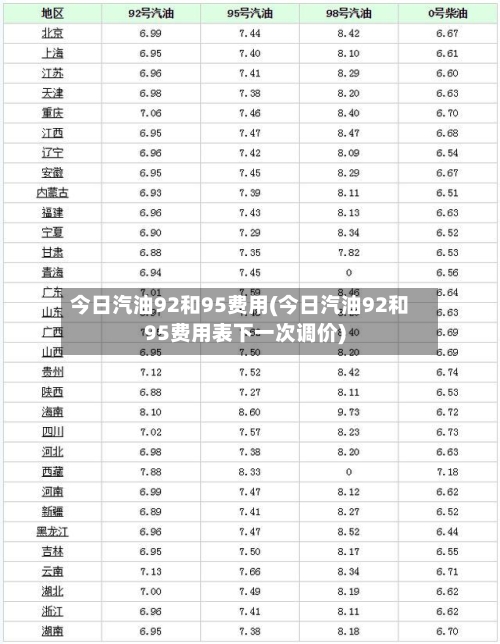 今日汽油92和95费用(今日汽油92和95费用表下一次调价)