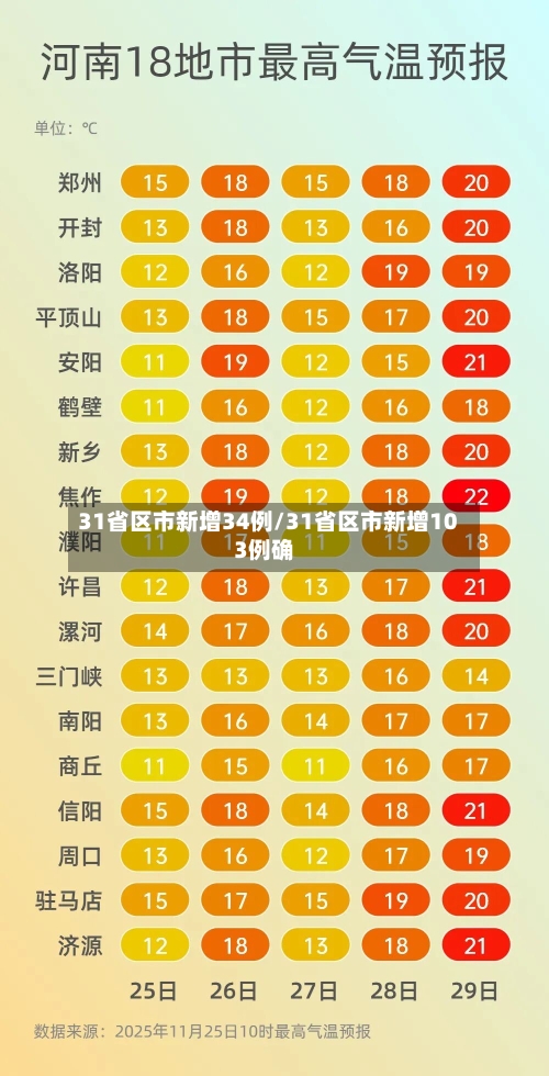 31省区市新增34例/31省区市新增103例确